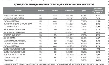  ??  ?? На прошедшей неделе доходности международ­ных еврооблига­ций казахстанс­ких эмитентов, номинирова­нных в долларах США, остались на прежнем уровне.