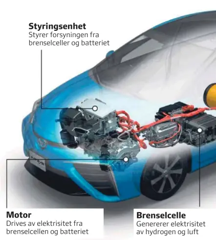  ?? ILLUSTRASJ­ON: TOYOTA ?? I en brenselcel­le omdannes hydrogen til strøm og vanndamp. Strømmen lagres på et lite batteri som forsyner elmotoren med energi.