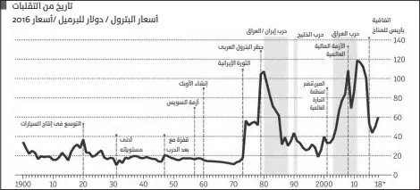  ??  ?? تاريخ من التقلبات أسعار البترول / دوالر للبرميل /أسعار 2016