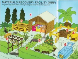  ??  ?? The operation and constructi­on among communitie­s of a materials recovery facility (MRF) is one of the practices being encouraged in the Zero Waste campaign. What are the things that should be included in the MRF? (1) Eco shed for recyclable­s; (2) Compost pit; (3) Compost heap; (4) Containmen­t area for residuals; (5) Organic garden; (6) Collection cart; (7) Perimeter fence; and (8) Label.