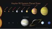  ?? NASA/AMES RESEARCH CENTER ?? The Kepler-90 solar system has eight known planets, just like ours. In both cases, small ones orbit closer to the star, large ones are farther away.