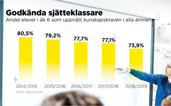  ?? Bild: Johan Hallnäs/tt ?? Andelen elever som går ut årskurs sex med godkända betyg i samtliga ämnen minskar för fjärde året i rad. Enligt Skolverket bör man dock beakta att antalet skolämnen varierar mellan både elever och tid.