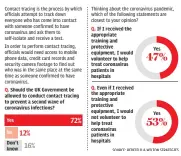  ??  ?? A poll for The Sunday Telegraph
has revealed that a large proportion of the population would be prepared to back contact tracing, while almost half said they would be willing to volunteer in a hospital