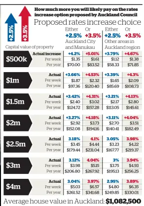  ?? Photo / Michael Craig. Source: Auckland Council / Herald graphic ??