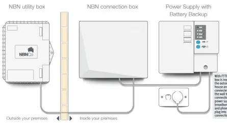  ??  ?? With FTTP, a utility box is installed on the outside of your house and connected through the wall to a connection box and power supply. Your broadband router and phone handset plug into the connection box.