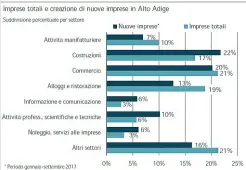  ??  ?? Dinamica La suddivisio­ne per tipologia di nuove aziende