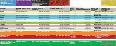  ??  ?? An analysis of African countries, their budgets and budget per capita. Nigeria’s case is dismal because of blind looting.