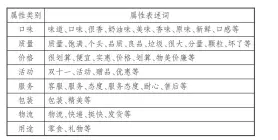  ??  ?? 7
表 买家在线评价属性词