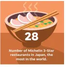  ?? MIKE B. SMITH, ALEJANDRO GONZALEZ/USA TODAY ?? NOTE USA has 14
SOURCE Michelin Guide via Trois Estolies, November 2017