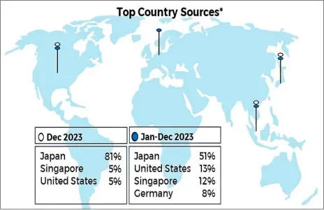  ?? ?? GRAPH COURTESY OF BANGKO SENTRAL NG PILIPINAS BULK of the equity capital placements during the reference month came from Japan with investment­s directed mostly to the manufactur­ing industry.