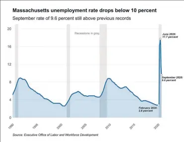  ?? CHRIS LISINSKI/SHNS ?? The Massachuse­tts unemployme­nt rate dropped into the single digits in September, though at 9.6%, it still remains higher than at any point since at least 1990.