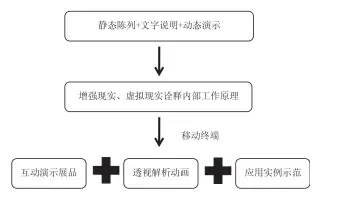  ??  ?? 图 1 科学内涵的表达方式