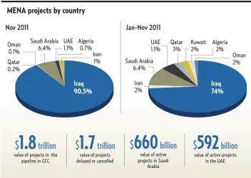  ??  ?? Iraq 90.5% Iraq 74%