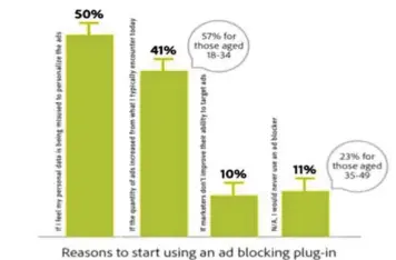  ??  ?? Figure 2. Reasons for using Ad Blocking plug-ins