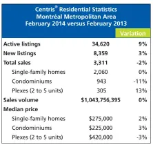  ??  ?? Source: Greater Montréal Real Estate Board by Centris ®