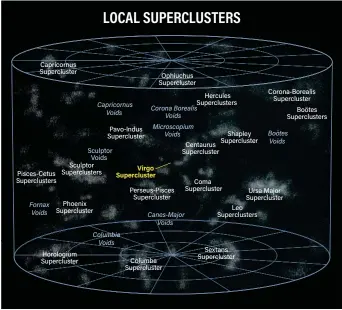  ?? ASTRONOMY: ROEN KELLY, AFTER ANDREW Z. COLVIN ?? Superclust­ers such as those shown on this map of the local universe lie along the webbing of the cosmos. Between clusters are spaces with few or no galaxies. By studying voids, researcher­s hope to gain insight into dark energy — the mysterious force driving the universe’s expansion.