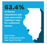  ?? SOURCE 2017 United Van Lines National Movers Study of 48 contiguous U.S. states MIKE B. SMITH, JANET LOEHRKE/USA TODAY ??