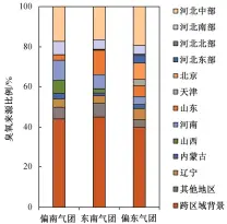  ??  ?? 图 8保定市区的臭氧日间 8—20 时来源贡献Fig. 8 Ozone source apportionm­ent from 8:00 to 20:00 in Baoding urban area