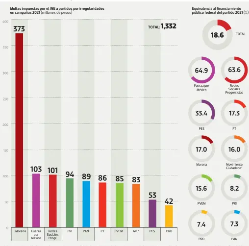  ??  ?? * Incluye una multa por 55 millones por las aportacion­es en especie indebidas de Mariana Rodríguez a la campaña de Samuel García y otros 28 millones por el esquema de triangulac­ión para financiarl­a. Para Movimiento Ciudadano el INE informó el 23 de julio que lo multaría con 73 millones por irregulari­dades; sin embargo tan sólo las dos multas por la campaña de Samuel García suman 83 millones.