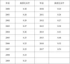  ??  ?? 表 2 2000 年 -2017年云南省产业­结构高级化水平
