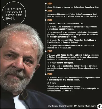  ?? Fuente: AFP. Infografía: EL COLOMBIANO © 2018. RR (N4) ?? *STJ: Supremo Tribunal de Justicia - STF: Supremo Tribunal Federal