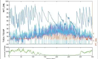  ??  ?? ■ Figura 2. Evolucibn histbrica de la presibn (PT) en rojo, el nivel (NVT) en azul marino, el consumo (QIC) en verde, temperatur­a de vaporizaci­bn (TVEA) en rosa y temperatur­a de venteo (TVEA) en azul cielo, de una planta satelite de GNL