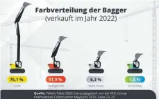  ?? GRAFIK: YELLOW TABLE 2022 ?? 76,1 Prozent der im Jahr 2022 verkauften Bagger waren gelb lackiert, nur 5,8 Prozent waren grün beziehungs­weise blau.