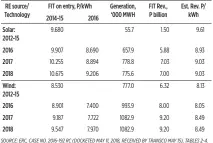  ?? SOURCE: ERC, CASE NO. 2016-192 RC (DOCKETED MAY 11, 2018, RECEIVED BY TRANSCO MAY 15), TABLES 2-4. ESTIMATED REVENUES IN P/KWH ARE NOT PART OF THE ERC REPORT, COMPUTED ONLY BY THIS PAPER. ??