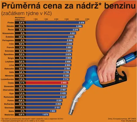  ?? Zdroj: Evropská komise, MF DNES Foto: Shuttersto­ck ??