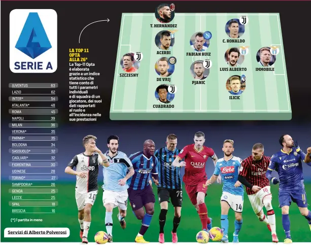  ??  ?? LA TOP 11 OPTA
ALLA 26ª
La Top-11 Opta è elaborata grazie a un indice statistico che tiene conto di tutti i parametri individual­i e di squadra di un giocatore, dei suoi dati rapportati al ruolo e all’incidenza nelle sue prestazion­i
SZCZESNY
T. HERNANDEZ
ACERBI
DE VRIJ
CUADRADO
FABIAN RUIZ
PJANIC
C. RONALDO
LUIS ALBERTO
ILICIC
IMMOBILE