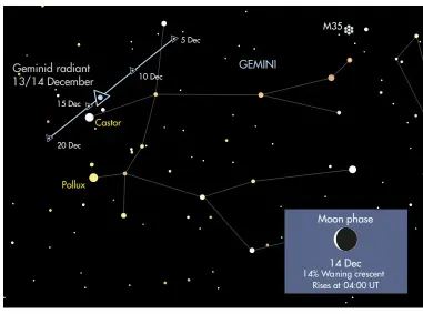  ??  ?? Geminid trails should lead back towards the shower radiant, close to Castor at the peak