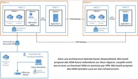  ??  ?? Dans une architectu­re hybride haute- disponibil­ité, Microsoft propose des HSM Azure redondants sur deux régions, couplés entre eux et avec un éventuel HSM on- premise par VPN. Microsoft propose des HSM Gemalto Luna sur son infrastruc­ture.