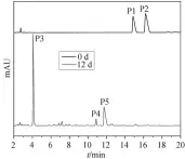  ??  ?? 图 4 磺酸盐降解前后液相色­谱图Fig. 4 Liquid chromatogr­ams of DNTS before and after biodegrada­tion