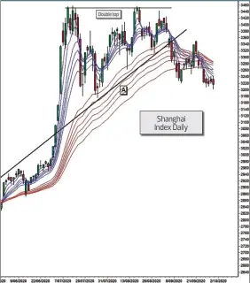  ?? Double top BLOOMBERG ??