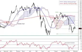  ??  ?? Daily FBM KLCI chart as at November 9, 2018 Global markets indices and commoditie­s performanc­es as at November 9: