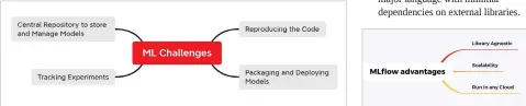  ??  ?? Figure 1: Challenges due to machine learning
Figure 2: MLflow advantages