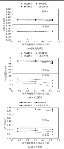  ?? ?? 图7压力面轮廓度误差­分布对叶栅气动性能的­影响
Fig. 7 Effects of profile variabilit­y distributi­on on pressure surface on aerodynami­c performanc­e of cascade