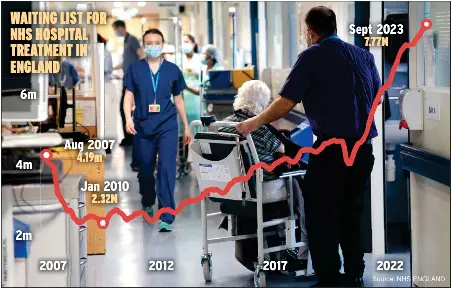 NHS faces ‘real test’ as backlog hits 7.77m high - PressReader