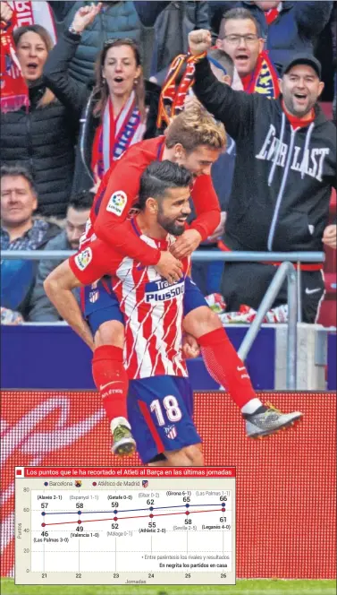  ??  ?? PAREJA LETAL. Diego Costa y Griezmann celebran uno de los goles que el francés le marcó al Leganés.