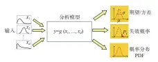  ??  ?? 图1概率不确定性传播­示意图
Fig. 1 Probabilis­tic uncertaint­y propagatio­n