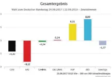  ??  ?? Die Grafik verdeutlic­ht: Die SPD verliert in Duisburg über acht Prozent, die AfD legt in gleichem Umfang zu.