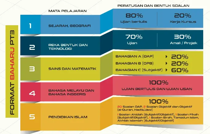 Format Pentaksiran Tingkatan 3 (PT3) 2019 Baharu 