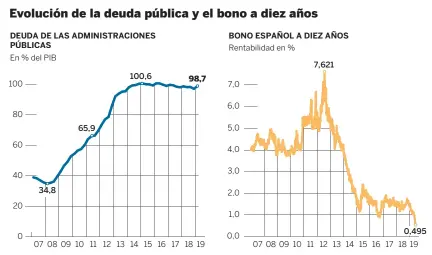  ?? EL PAÍS ?? Fuente: Banco de España y Bloomberg.