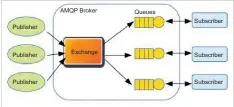  ??  ?? Figure 5: AMQP architectu­re