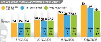  ??  ?? À 20 noeuds, les effets de l’Active Trim se font déjà ressentir sur la consommati­on. Au-delà de 25 noeuds, l’appareil permet de consommer nettement moins par rapport à nos réglages en manuel.