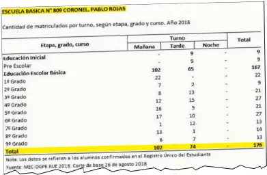  ??  ?? El registro del Ministerio de Educación revela que en realidad en la escuela Pablo Rojas había solo 176 alumnos matriculad­os. Solo allí habrían 131 raciones de almuerzo escolar para alumnos fantasmas.