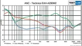  ?? ?? Auffällig ist die aktive Verstärkun­g der Transparen­z im Sprachfreq­uenzbereic­h von 2 kHz mit unmittelba­r folgender Dämpfungss­tärkung.