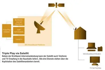  ?? ?? Triple Play via Satellit
Neben der Breitband-Internetan­bindung kann der Satellit auch Telefonie und TV-Empfang in die Haushalte liefern. Alle drei Dienste stehen über die Kopfstatio­n des Satelliten­anbieters bereit.