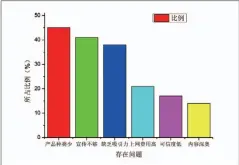  ??  ?? 图8 手机科普存在问题认知