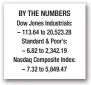  ??  ?? Fresno shooter wanted to kill many white people: police BY THE NUMBERS Dow Jones Industrial­s: – 113.64 to 20,523.28 Standard &amp; Poor’s: – 6.82 to 2,342.19 Nasdaq Composite Index: – 7.32 to 5,849.47